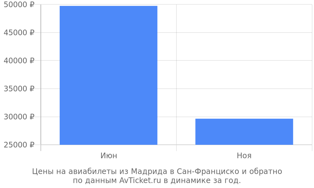 Цены на авиабилеты из Мадрида в Сан-Франциско по месяцам Цены на авиабилеты из Мадрида в Сан-Франциско по месяцам