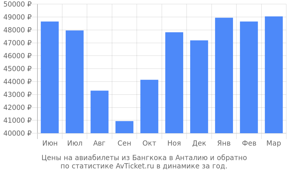 Цены на авиабилеты из Бангкока в Анталию Цены на авиабилеты из Бангкока в Анталию