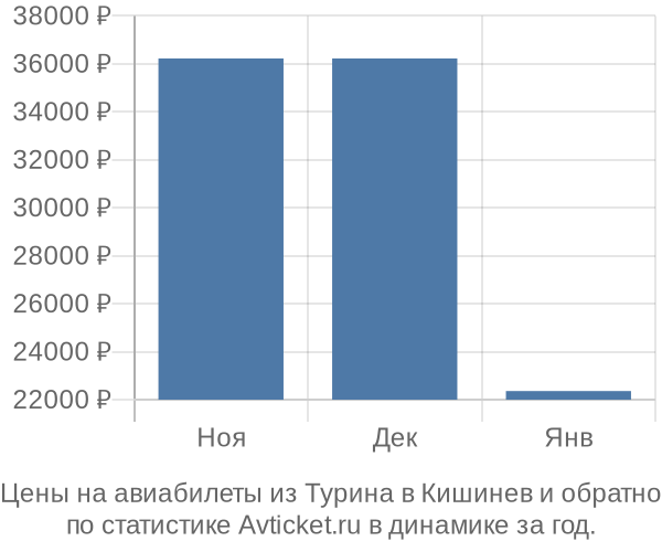 Авиабилеты из Турина в Кишинев цены