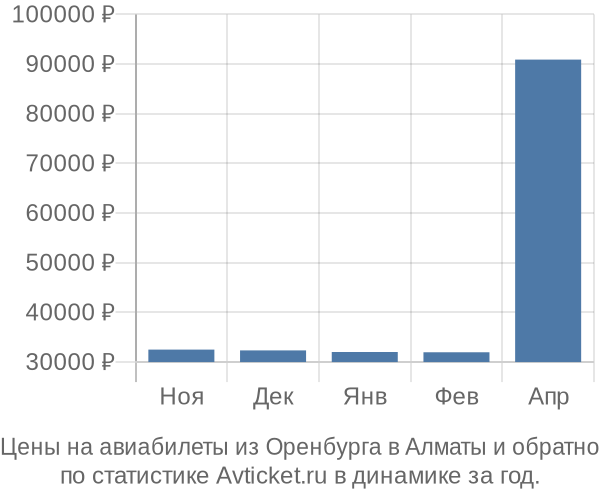 Авиабилеты из Оренбурга в Алматы цены