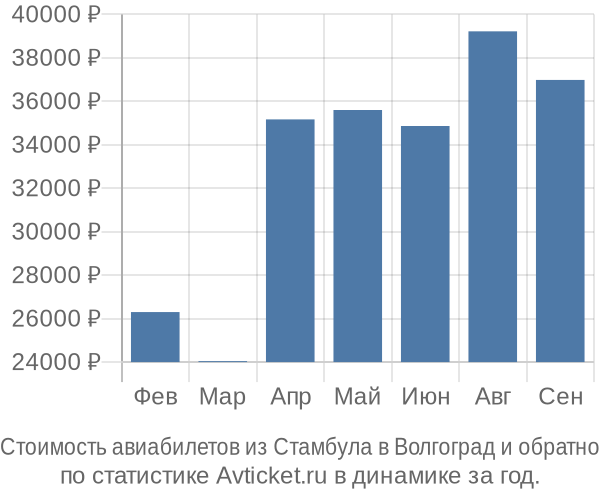 Стоимость авиабилетов из Стамбула в Волгоград