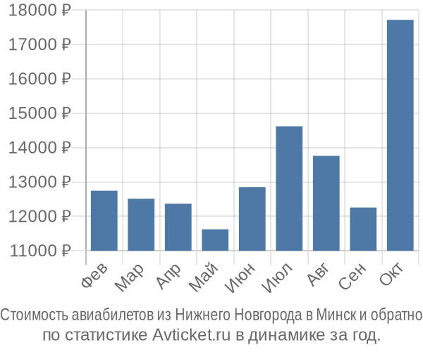 Стоимость авиабилетов из Нижнего Новгорода в Минск