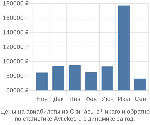 Авиабилеты из Окинавы в Чикаго цены