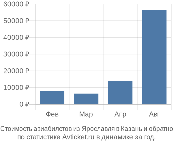 Стоимость авиабилетов из Ярославля в Казань