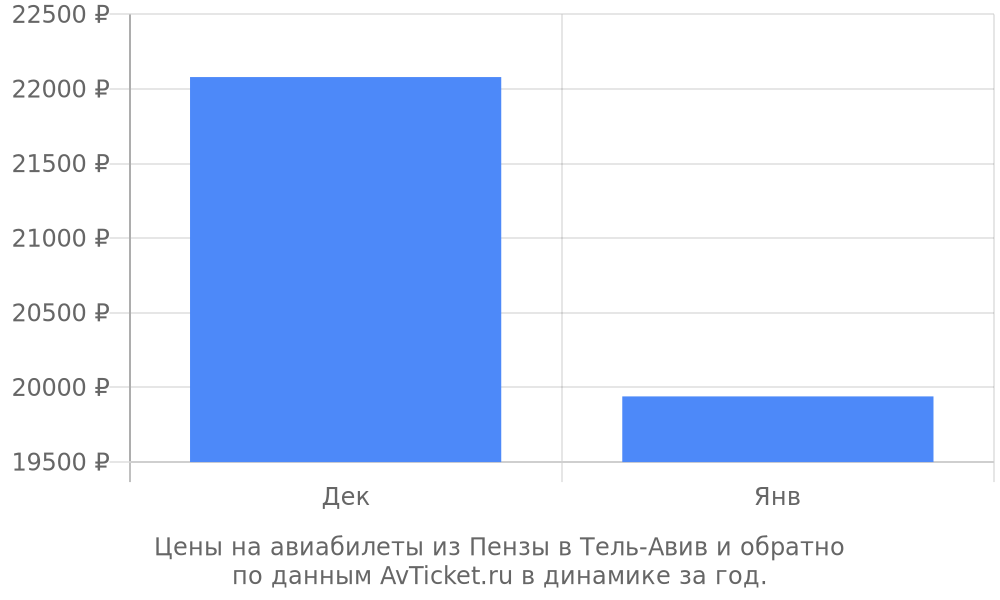 Цены на авиабилеты из Пензы в Тель-Авив по месяцам Цены на авиабилеты из Пензы в Тель-Авив по месяцам