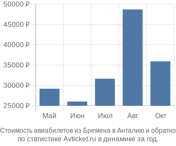 Стоимость авиабилетов из Бремена в Анталию