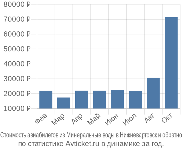 Стоимость авиабилетов из Минеральные воды в Нижневартовск