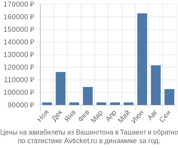 Авиабилеты из Вашингтона в Ташкент цены
