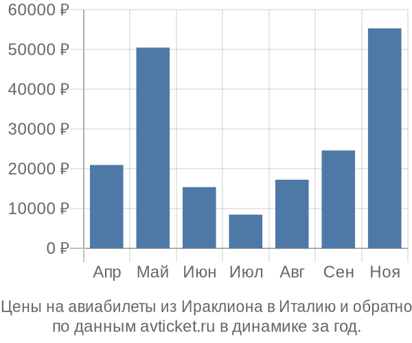 Цены на авиабилеты из Ираклиона в  по месяцам