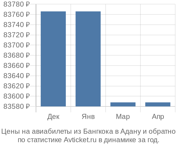 Авиабилеты из Бангкока в Адану цены