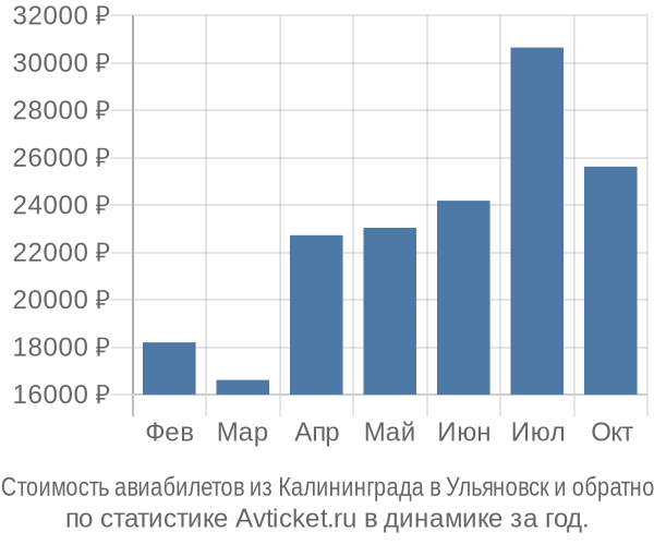Стоимость авиабилетов из Калининграда в Ульяновск