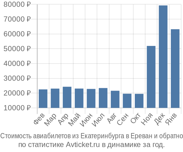 Стоимость авиабилетов из Екатеринбурга в Ереван