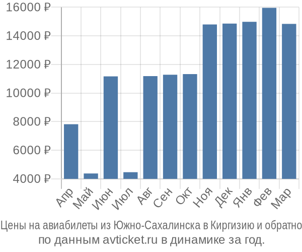 Цены на авиабилеты из Южно-Сахалинска в  по месяцам