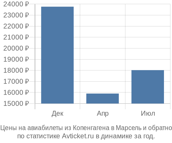 Авиабилеты из Копенгагена в Марсель цены