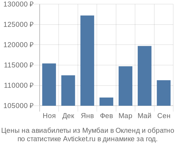 Авиабилеты из Мумбаи в Окленд цены