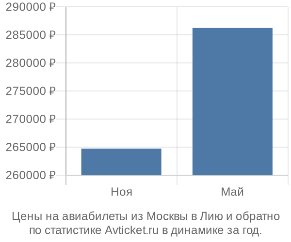 Авиабилеты из Москвы в Лию цены