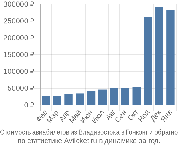 Стоимость авиабилетов из Владивостока в Гонконг