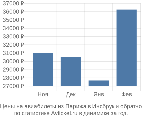 Авиабилеты из Парижа в Инсбрук цены