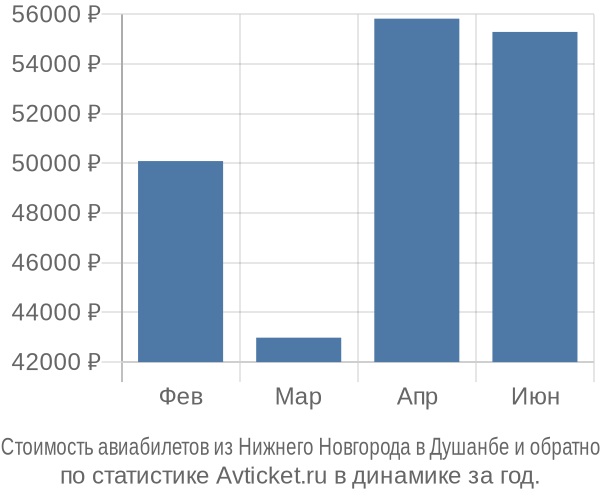Стоимость авиабилетов из Нижнего Новгорода в Душанбе