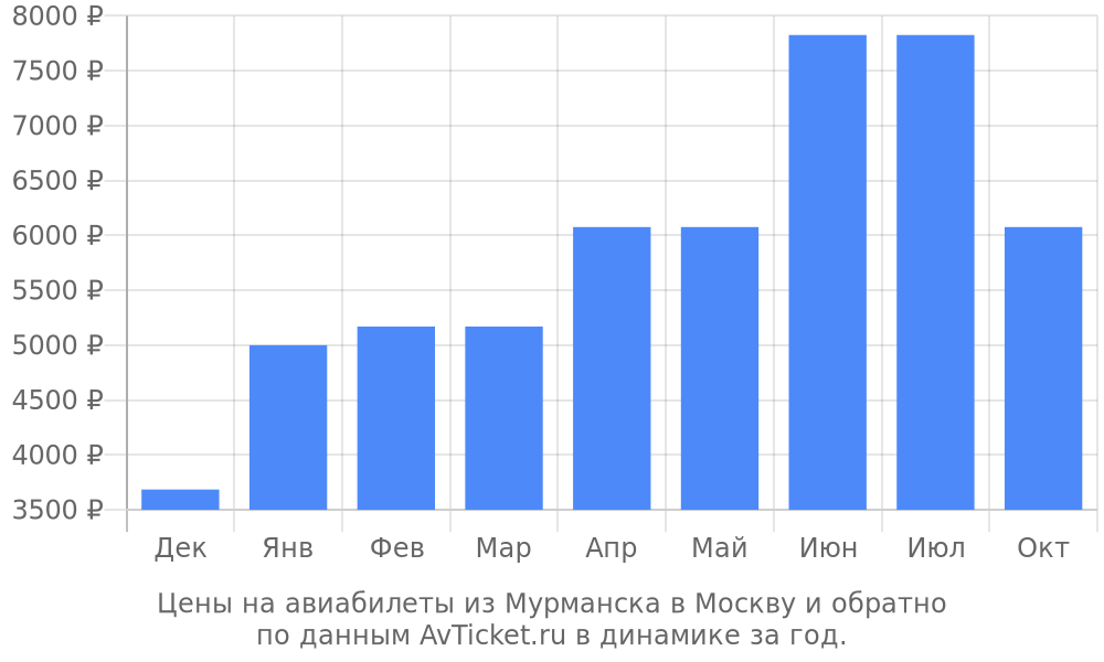 Цены на авиабилеты из Мурманска в Москву по месяцам Цены на авиабилеты из Мурманска в Москву по месяцам