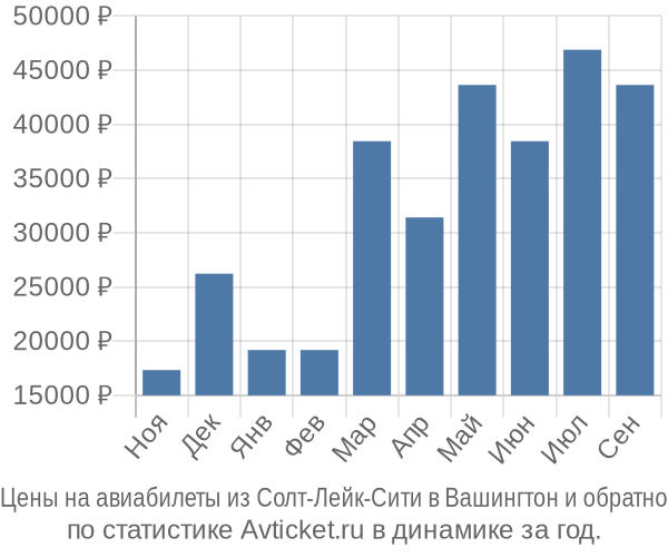 Авиабилеты из Солт-Лейк-Сити в Вашингтон цены