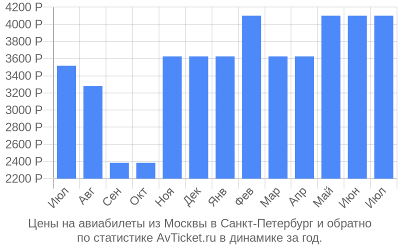 Цены на авиабилеты из Москвы в Санкт-Петербург Цены на авиабилеты из Москвы в Санкт-Петербург