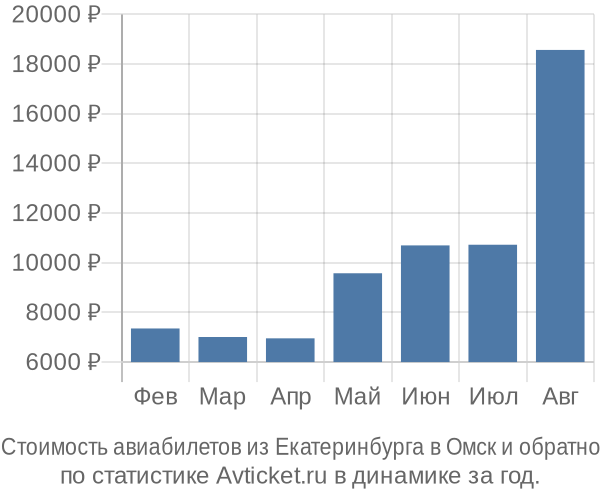 Стоимость авиабилетов из Екатеринбурга в Омск