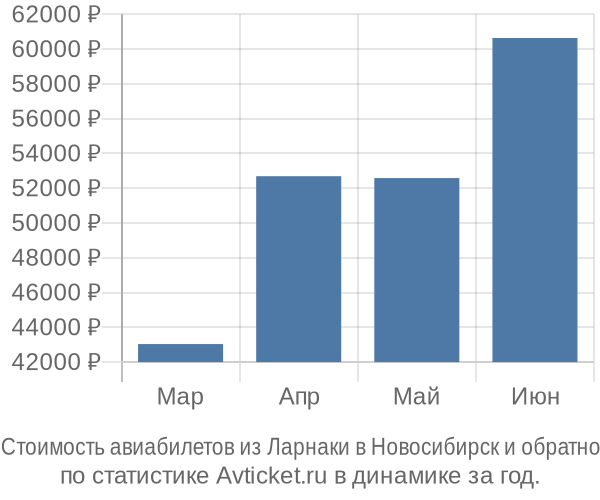 Стоимость авиабилетов из Ларнаки в Новосибирск