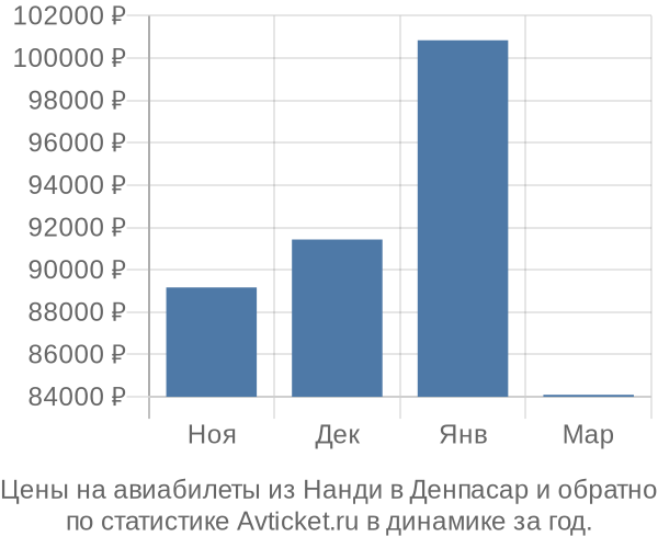 Авиабилеты из Нанди в Денпасар цены