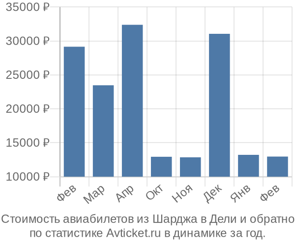 Стоимость авиабилетов из Шарджа в Дели