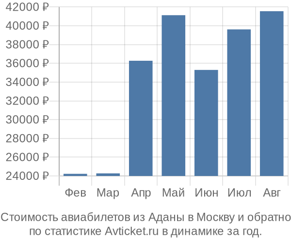 Стоимость авиабилетов из Аданы в Москву