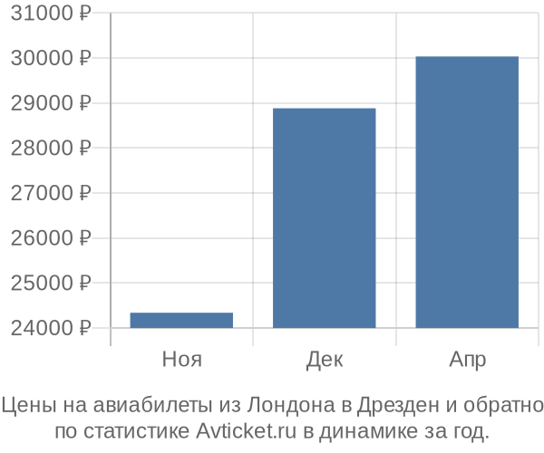 Авиабилеты из Лондона в Дрезден цены