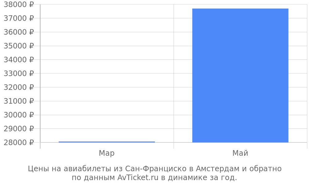 Цены на авиабилеты из Сан-Франциско в Амстердам по месяцам Цены на авиабилеты из Сан-Франциско в Амстердам по месяцам