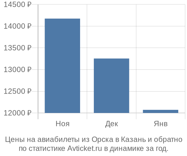 Авиабилеты из Орска в Казань цены