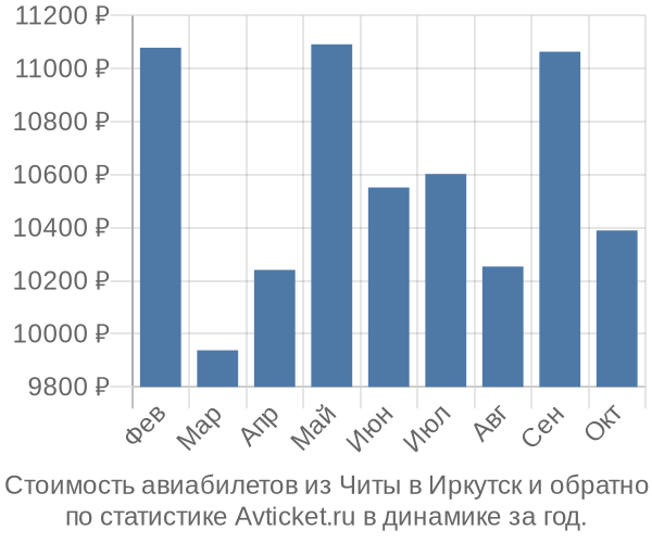 Стоимость авиабилетов из Читы в Иркутск