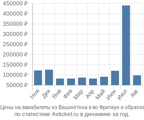 Авиабилеты из Вашингтона в во Фритаун цены