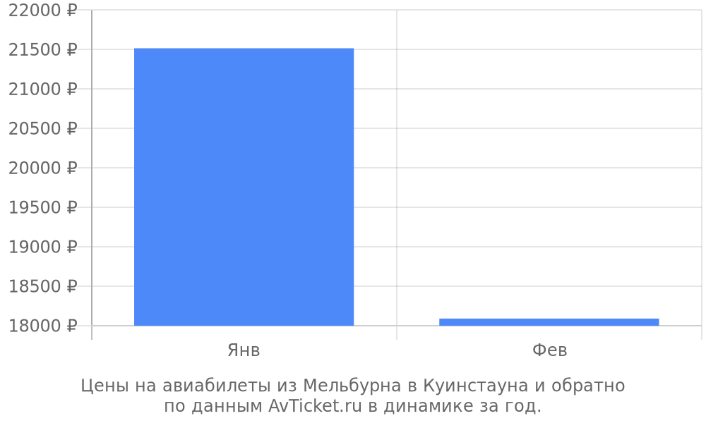 Цены на авиабилеты из Мельбурна в Куинстауна по месяцам Цены на авиабилеты из Мельбурна в Куинстауна по месяцам