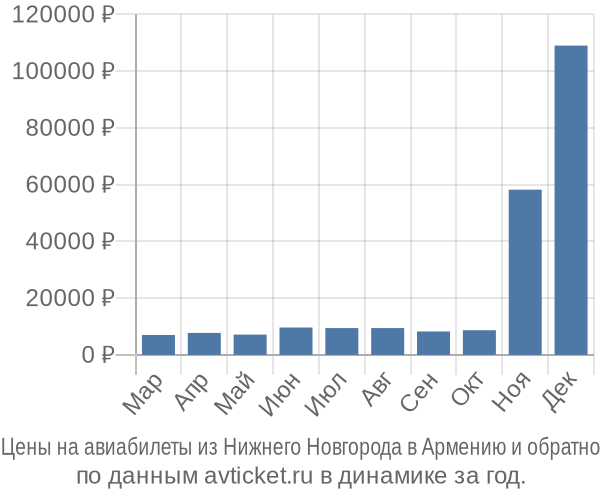 Цены на авиабилеты из Нижнего Новгорода в  по месяцам