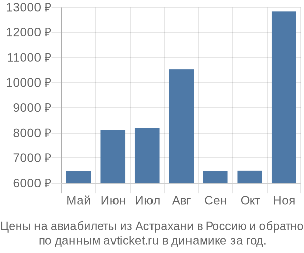 Цены на авиабилеты из Астрахани в  по месяцам