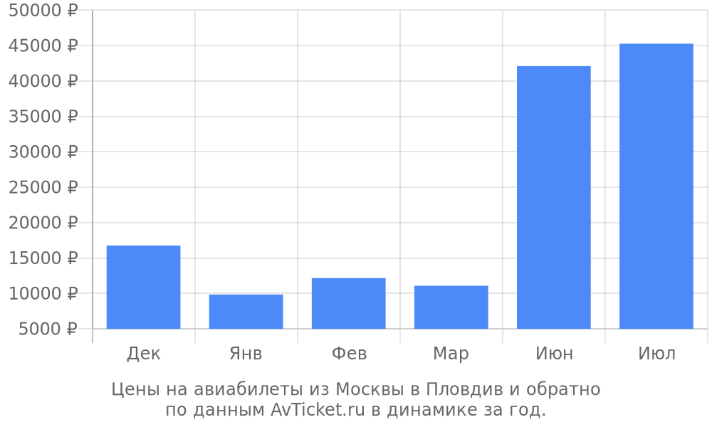 Цены на авиабилеты из Москвы в Пловдив по месяцам Цены на авиабилеты из Москвы в Пловдив по месяцам