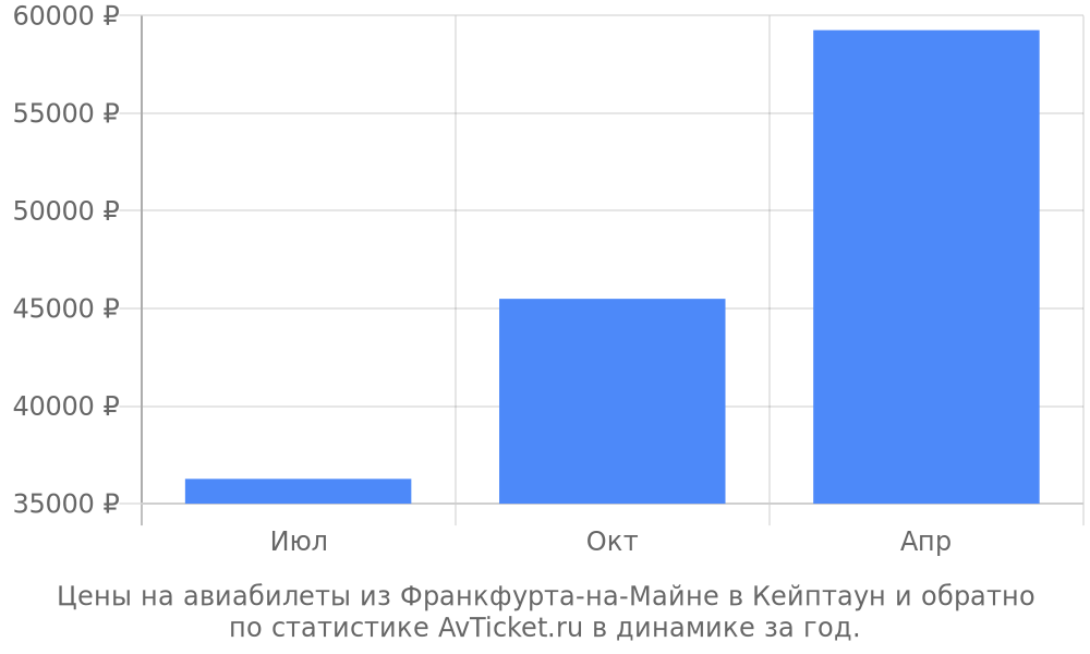 Цены на авиабилеты из Франкфурта-на-Майне в Кейптаун Цены на авиабилеты из Франкфурта-на-Майне в Кейптаун