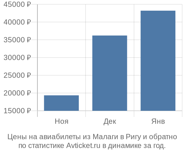 Авиабилеты из Малаги в Ригу цены