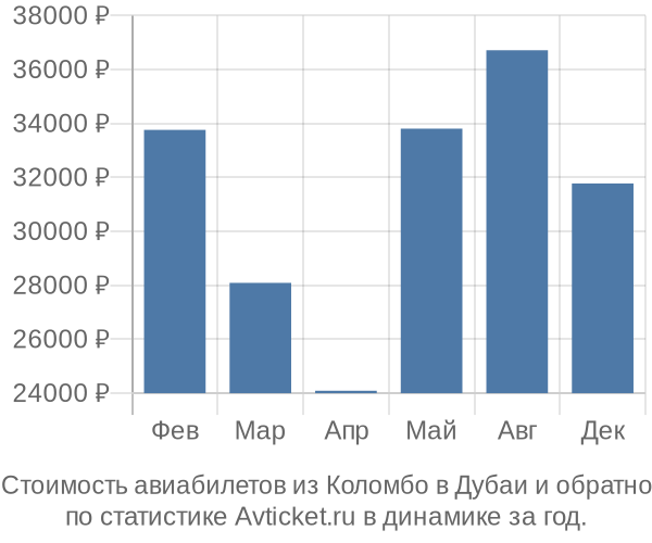 Стоимость авиабилетов из Коломбо в Дубаи