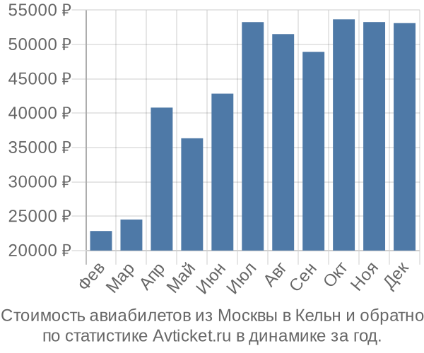 Стоимость авиабилетов из Москвы в Кельн