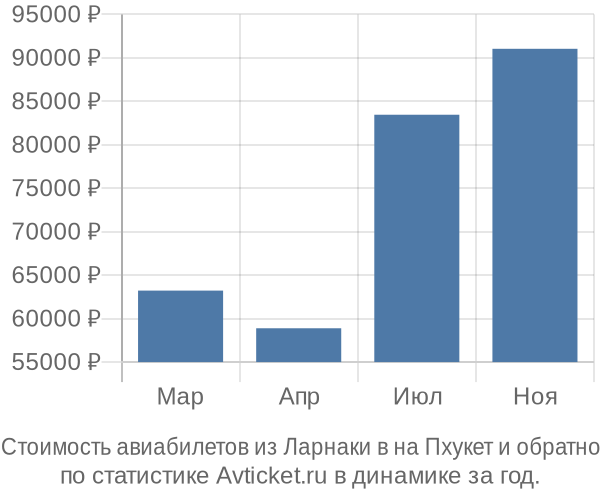 Стоимость авиабилетов из Ларнаки в на Пхукет