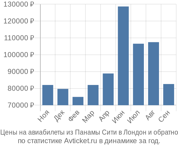 Авиабилеты из Панамы Сити в Лондон цены