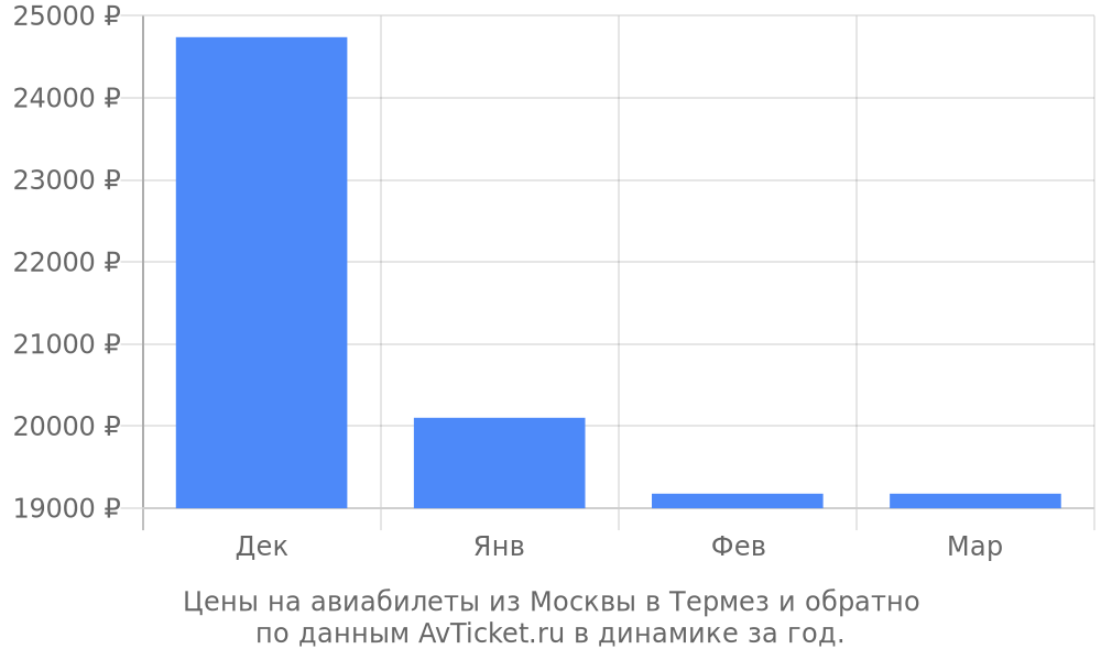 Цены на авиабилеты из Москвы в Термез по месяцам Цены на авиабилеты из Москвы в Термез по месяцам