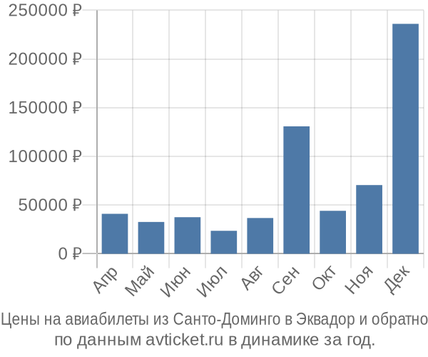 Цены на авиабилеты из Санто-Доминго в  по месяцам