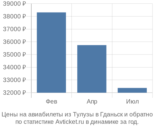 Авиабилеты из Тулузы в Гданьск цены