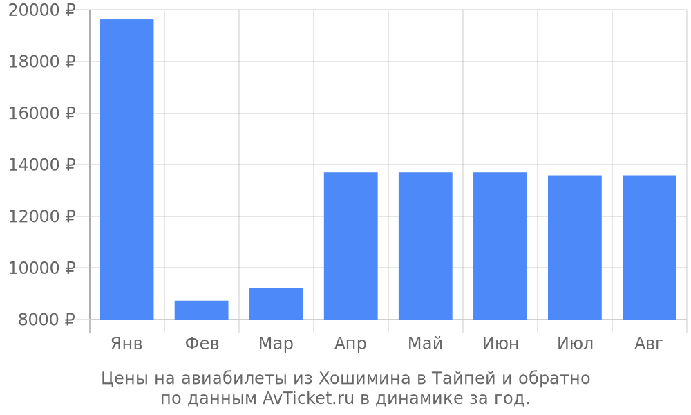 Цены на авиабилеты из Хошимина в Тайпей по месяцам Цены на авиабилеты из Хошимина в Тайпей по месяцам
